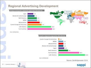 | Economic Indicators |24
Regional Advertising Development
Source: ZenithOptimedia 12/14
 