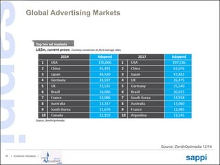 | Economic Indicators |25
Global Advertising Markets
Source: ZenithOptimedia 12/14
 