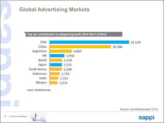 | Economic Indicators |26
Global Advertising Markets
Source: ZenithOptimedia 12/14
 