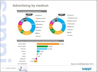 | Economic Indicators |27
Advertising by medium
Source: ZenithOptimedia 12/14
 