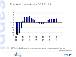 | Economic Indicators |4
Economic Indicators – GDP EU 28
Source: Eurostat Jun 15
-5
-4
-3
-2
-1
0
1
2
3
4
09Q1
10Q1
11Q1
12Q1
13Q1
14Q1
15Q1
%
GDP for the EU 28 countries at constant prices quarter vs. same quarter of last year
 