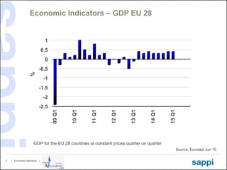 | Economic Indicators |5
Economic Indicators – GDP EU 28
Source: Eurostat Jun 15
-2.5
-2
-1.5
-1
-0.5
0
0.5
1
09Q1
10Q1
11Q1
12Q1
13Q1
14Q1
15Q1
%
GDP for the EU 28 countries at constant prices quarter on quarter
 