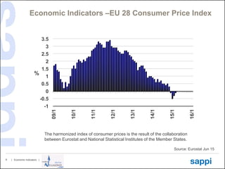| Economic Indicators |6
Economic Indicators –EU 28 Consumer Price Index
Source: Eurostat Jun 15
-1
-0.5
0
0.5
1
1.5
2
2.5
3
3.5
09/1
10/1
11/1
12/1
13/1
14/1
15/1
16/1
%
The harmonized index of consumer prices is the result of the collaboration
between Eurostat and National Statistical Institutes of the Member States.
 