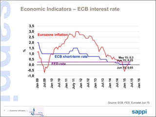 | Economic Indicators |7
Economic Indicators – ECB interest rate
Source: ECB, FED, Eurostat Jun 15
May 15; 0,3
Jun.15; 0,05
Jun.15; 0,25
-1,0
-0,5
0,0
0,5
1,0
1,5
2,0
2,5
3,0
3,5
Jan09
Jul.09
Jan10
Jul.10
Jan11
July11
Jan12
Jul.12
Jan13
Jul.13
Jan14
Jul.14
Jan15
Jul.15
Jan16
%
ECB short-term rate
Eurozone inflation
FED rate
 