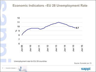 | Economic Indicators |8
Economic Indicators –EU 28 Unemployment Rate
Source: Eurostat Jun 15
9.7
6
7
8
9
10
11
12
Jan09
Jan10
Jan11
Jan12
Jan13
Jan14
Jan15
Jan16
%
Unemployment rate for EU 28 countries
 