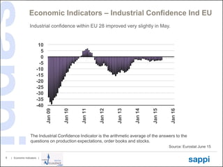 | Economic Indicators |9
Economic Indicators – Industrial Confidence Ind EU
Source: Eurostat June 15
-40
-35
-30
-25
-20
-15
-10
-5
0
5
10
Jan09
Jan10
Jan11
Jan12
Jan13
Jan14
Jan15
Jan16
Industrial confidence within EU 28 improved very slightly in May.
The Industrial Confidence Indicator is the arithmetic average of the answers to the
questions on production expectations, order books and stocks.
 