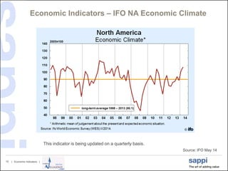 | Economic Indicators |15
Economic Indicators – IFO NA Economic Climate
Source: IFO May 14
This indicator is being updated on a quarterly basis.
 