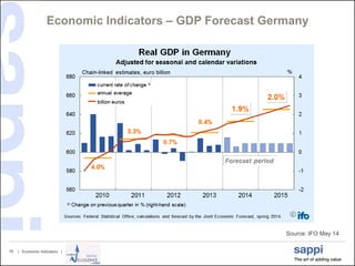 | Economic Indicators |18
Economic Indicators – GDP Forecast Germany
Source: IFO May 14
 