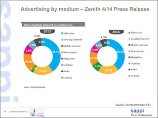 | Economic Indicators |28
Advertising by medium – Zenith 4/14 Press Release
Source: ZenithOptimedia 4/14
 