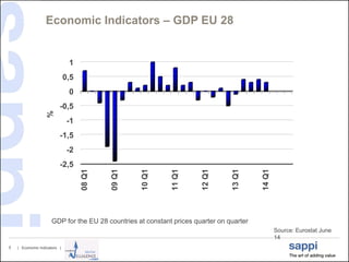 | Economic Indicators |5
Economic Indicators – GDP EU 28
Source: Eurostat June
14
-2,5
-2
-1,5
-1
-0,5
0
0,5
1
08Q1
09Q1
10Q1
11Q1
12Q1
13Q1
14Q1
%
GDP for the EU 28 countries at constant prices quarter on quarter
 
