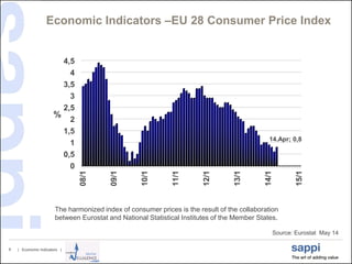 | Economic Indicators |6
Economic Indicators –EU 28 Consumer Price Index
Source: Eurostat May 14
0
0,5
1
1,5
2
2,5
3
3,5
4
4,5
08/1
09/1
10/1
11/1
12/1
13/1
14/1
15/1
14.Apr; 0,8
%
The harmonized index of consumer prices is the result of the collaboration
between Eurostat and National Statistical Institutes of the Member States.
 