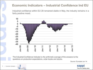 | Economic Indicators |9
Economic Indicators – Industrial Confidence Ind EU
Source: Eurostat Jun 14
-40
-35
-30
-25
-20
-15
-10
-5
0
5
10
Jan08
Jan09
Jan10
Jan11
Jan12
Jan13
Jan14
Jan15
Industrial confidence within EU 28 remained stable in May, the industry remains in a
fairly positive mood.
The Industrial Confidence Indicator is the arithmetic average of the answers to the
questions on production expectations, order books and stocks.
 