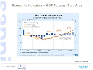 | Economic Indicators | 
17 
Economic Indicators – GDP Forecast Euro Area 
Source: IFO Oct 14  