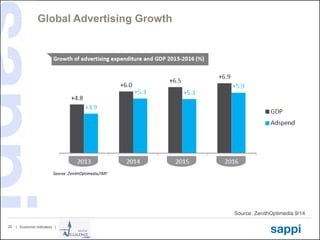 | Economic Indicators | 
25 
Global Advertising Growth 
Source: ZenithOptimedia 9/14  