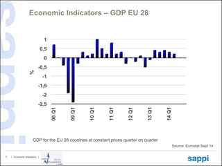 | Economic Indicators | 
5 
Economic Indicators – GDP EU 28 
Source: Eurostat Sept 14 
-2,5 
-2 
-1,5 
-1 
-0,5 
0 
0,5 
1 
08 Q1 
09 Q1 
10 Q1 
11 Q1 
12 Q1 
13 Q1 
14 Q1 
% 
GDP for the EU 28 countries at constant prices quarter on quarter  