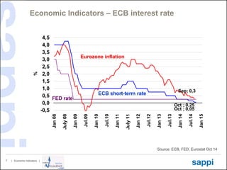 7 | Economic Indicators | 
Economic Indicators – ECB interest rate 
Source: ECB, FED, Eurostat Oct 14 
Sep; 0,3 
Oct ; 0,05 
Oct ; 0,25 
-0,5 
0,0 
0,5 
1,0 
1,5 
2,0 
2,5 
3,0 
3,5 
4,0 
4,5 
Jan 08 
July 08 
Jan 09 
Jul.09 
Jan 10 
Jul.10 
Jan 11 
July 11 
Jan 12 
Jul.12 
Jan 13 
Jul.13 
Jan 14 
Jul.14 
Jan 15 
% 
ECB short-term rate 
Eurozone inflation 
FED rate 
 