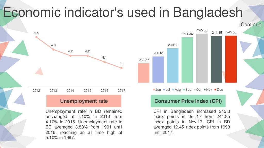 Economic Indicators of Bangladesh