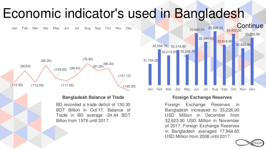 Economic Indicators of Bangladesh