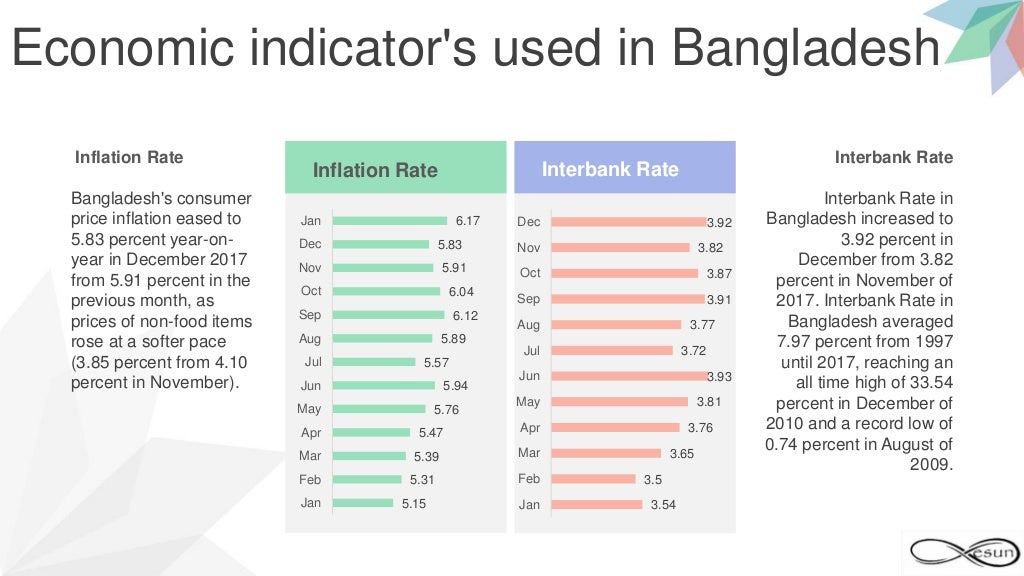 Economic Indicators of Bangladesh