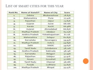 LIST OF SMART CITIES FOR THIS YEAR
 
