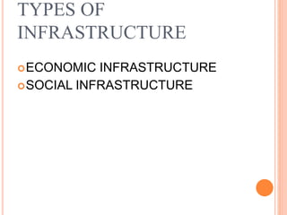 TYPES OF
INFRASTRUCTURE
ECONOMIC INFRASTRUCTURE
SOCIAL INFRASTRUCTURE
 