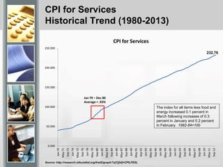 CPI for Services
Historical Trend (1980-2013)
The index for all items less food and
energy increased 0.1 percent in
March following increases of 0.3
percent in January and 0.2 percent
in February. 1982-84=100
Source: http://research.stlouisfed.org/fred2/graph/?s[1][id]=CPILFESL
232.76
0.000
50.000
100.000
150.000
200.000
250.000
Jan-70
May-71
Sep-72
Jan-74
May-75
Sep-76
Jan-78
May-79
Sep-80
Jan-82
May-83
Sep-84
Jan-86
May-87
Sep-88
Jan-90
May-91
Sep-92
Jan-94
May-95
Sep-96
Jan-98
May-99
Sep-00
Jan-02
May-03
Sep-04
Jan-06
May-07
Sep-08
Jan-10
May-11
Sep-12
CPI for Services
Jan 79 – Dec 80
Average = .93%
 