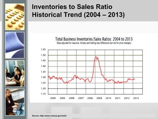 Inventories to Sales Ratio
Historical Trend (2004 – 2013)
Source: http://www.census.gov/mtis/
 