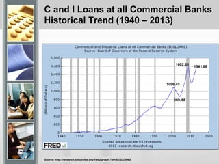 C and I Loans at all Commercial Banks
Historical Trend (1940 – 2013)
Source: http://research.stlouisfed.org/fred2/graph/?id=BUSLOANS
1541.06
1096.45
869.44
1602.89
 