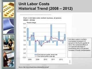Unit Labor Costs
Historical Trend (2008 – 2012)
Source: http://www.bls.gov/news.release/pdf/prod2.pdf
Unit labor costs in nonfarm
businesses increased 4.6
percent in the fourth quarter of
2012, the combined effect of
a1.9 percent decrease in
productivity and a 2.6 percent
increase in hourly compensation.
 