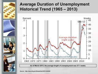 Average Duration of Unemployment
Historical Trend (1965 – 2013)
Source: http://data.bls.gov/timeseries/LNS12300000
As of March 2013, the average length of unemployment was 37.1 weeks.
 
