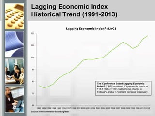 Lagging Economic Index
Historical Trend (1991-2013)
60
70
80
90
100
110
120
1991 1992 1993 1994 1995 1996 1997 1998 1999 2000 2001 2002 2003 2004 2005 2006 2007 2008 2009 2010 2011 2012 2013
Lagging Economic Index® (LAG)
The Conference Board Lagging Economic
Index® (LAG) increased 0.3 percent in March to
118.6 (2004 = 100), following no change in
February, and a 1.7 percent increase in January.
Source: www.conference-board.org/data
 