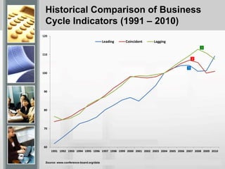 60
70
80
90
100
110
120
1991 1992 1993 1994 1995 1996 1997 1998 1999 2000 2001 2002 2003 2004 2005 2006 2007 2008 2009 2010
Leading Coincident Lagging
Historical Comparison of Business
Cycle Indicators (1991 – 2010)
1
2
3
Source: www.conference-board.org/data
 