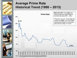 0%
5%
10%
15%
20%
25%
Dec-80
Dec-81
Dec-82
Dec-83
Dec-84
Dec-85
Dec-86
Dec-87
Dec-88
Dec-89
Dec-90
Dec-91
Dec-92
Dec-93
Dec-94
Dec-95
Dec-96
Dec-97
Dec-98
Dec-99
Dec-00
Dec-01
Dec-02
Dec-03
Dec-04
Dec-05
Dec-06
Dec-07
Dec-08
Dec-09
Dec-10
Dec-11
Dec-12
Prime Rate
Average Prime Rate
Historical Trend (1980 – 2013)
March 20, 2013: The FOMC has
voted to keep the target range for
the fed funds rate at 0% - .25%.
“Therefore, the U.S. Prime Rate will
continue at 3.25%. The next FOMC
meeting and decision on short-term
rates will be on May 1ST, 2013.”
Source: http://homeguides.sfgate.com/prime-rate-change-8904.html
21.5%
3.25%
 