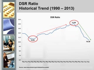 DSR Ratio
Historical Trend (1990 – 2013)
Source: www.federalreserve.gov/releases/housedebt/
6.0
7.0
8.0
9.0
10.0
11.0
12.0
13.0
14.0
15.0
DSR Ratio
10.63
13.56
10.38
 