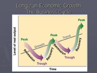 Long-run Economic Growth
   The Business Cycle




                      bluecollarinvest.com
 