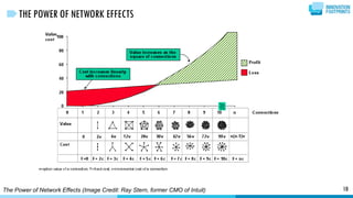 The Power of Network Effects (Image Credit: Ray Stern, former CMO of Intuit) 10
THE POWER OF NETWORK EFFECTS
 