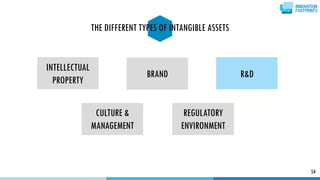 INTELLECTUAL
PROPERTY
BRAND R&D
REGULATORY
ENVIRONMENT
CULTURE &
MANAGEMENT
54
THE DIFFERENT TYPES OF INTANGIBLE ASSETS
 