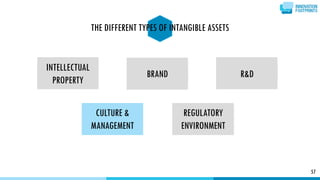 INTELLECTUAL
PROPERTY
BRAND R&D
REGULATORY
ENVIRONMENT
CULTURE &
MANAGEMENT
57
THE DIFFERENT TYPES OF INTANGIBLE ASSETS
 