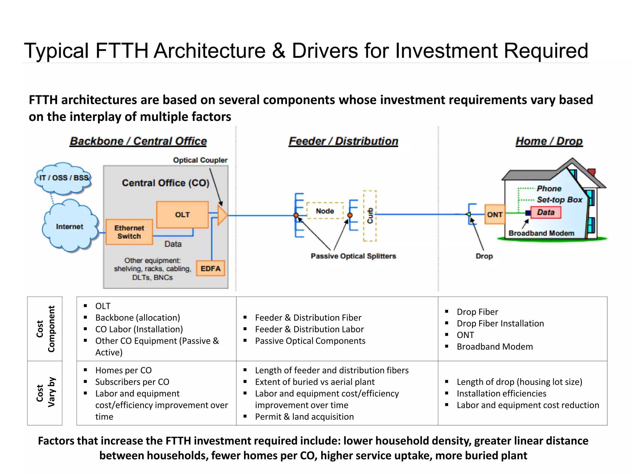 Typical FTTH Architecture & Drivers for Investment Required
FTTH architectures are based on several components whose investment requirements vary based
on the interplay of multiple factors
Factors that increase the FTTH investment required include: lower household density, greater linear distance
between households, fewer homes per CO, higher service uptake, more buried plant
Cost
Component
 OLT
 Backbone (allocation)
 CO Labor (Installation)
 Other CO Equipment (Passive &
Active)
 Feeder & Distribution Fiber
 Feeder & Distribution Labor
 Passive Optical Components
 Drop Fiber
 Drop Fiber Installation
 ONT
 Broadband Modem
Cost
Varyby
 Homes per CO
 Subscribers per CO
 Labor and equipment
cost/efficiency improvement over
time
 Length of feeder and distribution fibers
 Extent of buried vs aerial plant
 Labor and equipment cost/efficiency
improvement over time
 Permit & land acquisition
 Length of drop (housing lot size)
 Installation efficiencies
 Labor and equipment cost reduction
 