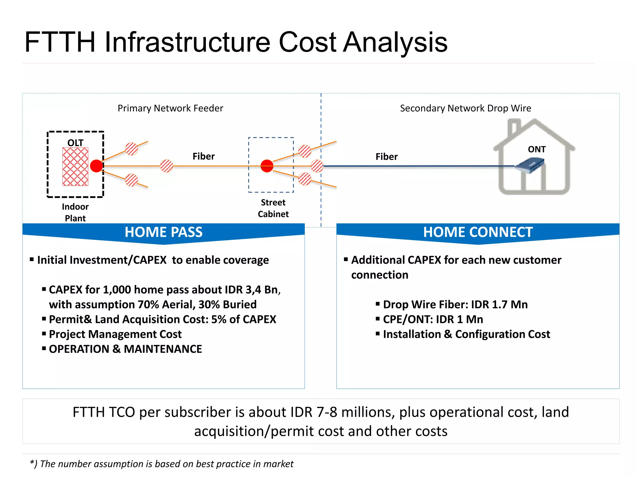  Additional CAPEX for each new customer
connection
 Drop Wire Fiber: IDR 1.7 Mn
 CPE/ONT: IDR 1 Mn
 Installation & Configuration Cost
FTTH Infrastructure Cost Analysis
OLT
ONT
Primary Network Feeder
HOME CONNECT
 Initial Investment/CAPEX to enable coverage
 CAPEX for 1,000 home pass about IDR 3,4 Bn,
with assumption 70% Aerial, 30% Buried
 Permit& Land Acquisition Cost: 5% of CAPEX
 Project Management Cost
 OPERATION & MAINTENANCE
Street
Cabinet
Fiber Fiber
HOME PASS
Indoor
Plant
Secondary Network Drop Wire
FTTH TCO per subscriber is about IDR 7-8 millions, plus operational cost, land
acquisition/permit cost and other costs
*) The number assumption is based on best practice in market
 