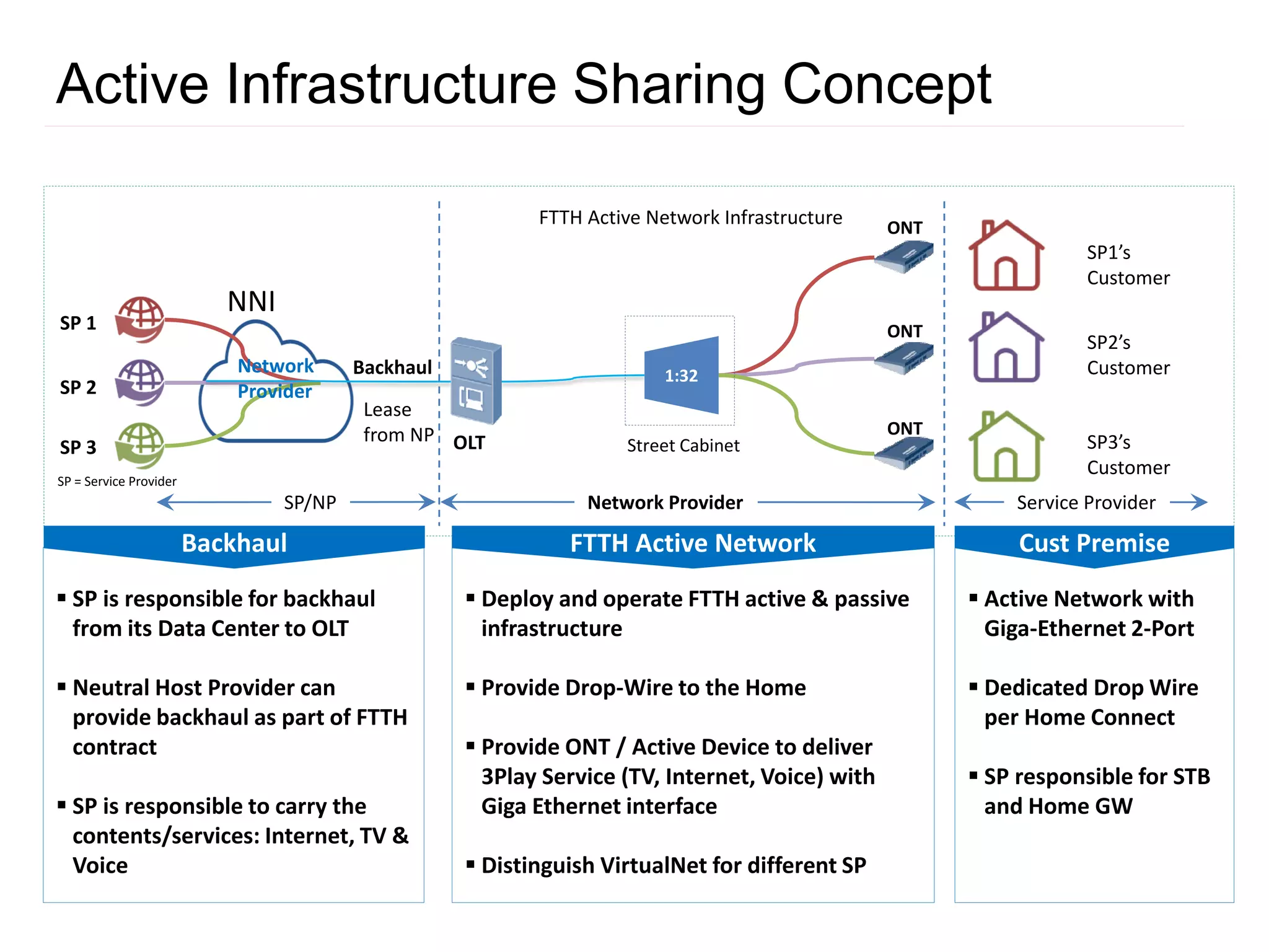  Active Network with
Giga-Ethernet 2-Port
 Dedicated Drop Wire
per Home Connect
 SP responsible for STB
and Home GW
Active Infrastructure Sharing Concept
OLT
ONT
ONT
ONT
SP 1
SP 2
SP 3
Backhaul
Lease
from NP
SP1’s
Customer
SP/NP Network Provider Service Provider
1:32
SP2’s
Customer
SP3’s
Customer
Street Cabinet
NNI
FTTH Active Network Infrastructure
Cust Premise
 Deploy and operate FTTH active & passive
infrastructure
 Provide Drop-Wire to the Home
 Provide ONT / Active Device to deliver
3Play Service (TV, Internet, Voice) with
Giga Ethernet interface
 Distinguish VirtualNet for different SP
 SP is responsible for backhaul
from its Data Center to OLT
 Neutral Host Provider can
provide backhaul as part of FTTH
contract
 SP is responsible to carry the
contents/services: Internet, TV &
Voice
Backhaul FTTH Active Network
SP = Service Provider
Network
Provider
 