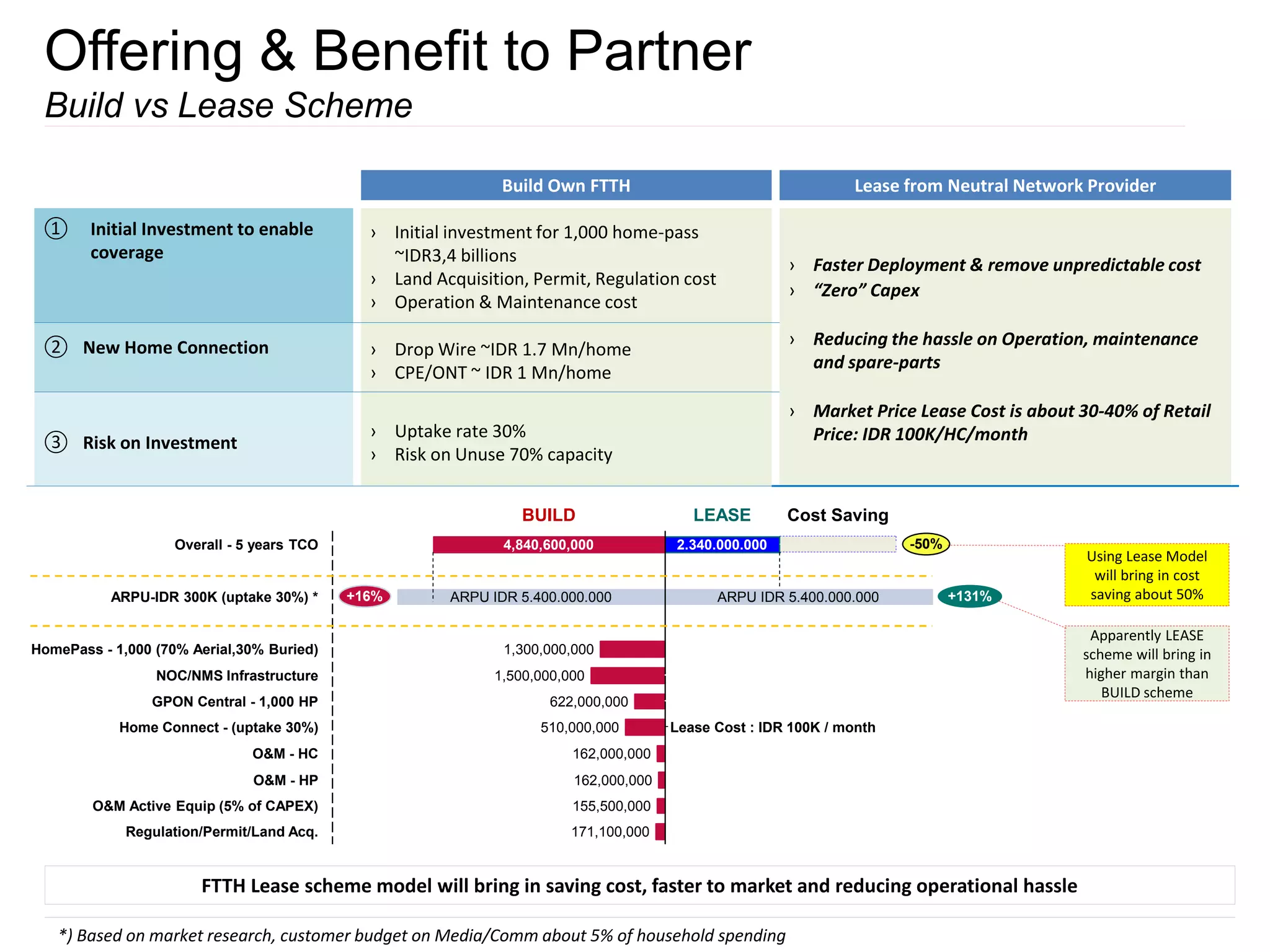 Offering & Benefit to Partner
Build vs Lease Scheme
Build Own FTTH Lease from Neutral Network Provider
① Initial Investment to enable
coverage
› Initial investment for 1,000 home-pass
~IDR3,4 billions
› Land Acquisition, Permit, Regulation cost
› Operation & Maintenance cost
› Faster Deployment & remove unpredictable cost
› “Zero” Capex
› Reducing the hassle on Operation, maintenance
and spare-parts
› Market Price Lease Cost is about 30-40% of Retail
Price: IDR 100K/HC/month
② New Home Connection › Drop Wire ~IDR 1.7 Mn/home
› CPE/ONT ~ IDR 1 Mn/home
③ Risk on Investment
› Uptake rate 30%
› Risk on Unuse 70% capacity
*) Based on market research, customer budget on Media/Comm about 5% of household spending
FTTH Lease scheme model will bring in saving cost, faster to market and reducing operational hassle
GPON Central - 1,000 HP
O&M - HC
ARPU IDR 5.400.000.000
Overall - 5 years TCO 2.340.000.000
1,300,000,000
Home Connect - (uptake 30%)
O&M Active Equip (5% of CAPEX)
ARPU-IDR 300K (uptake 30%) *
NOC/NMS Infrastructure
4,840,600,000
162,000,000
510,000,000 Lease Cost : IDR 100K / month
ARPU IDR 5.400.000.000
LEASE
+16%
Regulation/Permit/Land Acq.
1,500,000,000
171,100,000
155,500,000
+131%
Cost Saving
HomePass - 1,000 (70% Aerial,30% Buried)
BUILD
-50%
622,000,000
162,000,000
O&M - HP
Apparently LEASE
scheme will bring in
higher margin than
BUILD scheme
Using Lease Model
will bring in cost
saving about 50%
 