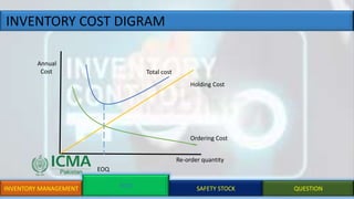 INVENTORY COST DIGRAM
INVENTORY MANAGEMENT EOQ SAFETY STOCK QUESTION
Annual
Cost
EOQ
Ordering Cost
Holding Cost
Re-order quantity
Total cost
 