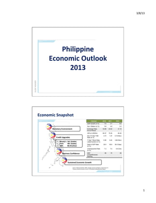 3/8/13	
  




                                Philippine	
  
                             Economic	
  Outlook	
  
                                  2013	
  
SLIDE	
  HEADER	
  




                      Economic	
  Snapshot	
  
                                                                                                                                                             Indicator                         2010                2011     2012
                                                                                                                                                  GDP Growth (in %)                                 7.6              3.7           6.6
                                                                                                                                                  Ave. Inflation (in %)                             3.8              4.8           3.2
                              	
  	
  	
  	
  Monetary	
  Environment	
                                                                           Exchange Rate,                               43.89               43.93       41.19
                                                                                                                                                  End of Period
                                                                                                                                                  GIR (in US$ Bn)                              62.37               75.30       84.25
                                                                                                                                                  Ave. 91-Day T-Bill                             3.73               1.37   0.18 (Nov)
                                     	
  	
  	
  	
  Credit	
  Upgrades	
                                                                         Rate (in %)
                                                                                                                                                  7-Year T-Bond Rate,                            5.28               5.02   3.98 (Nov)
                                           •     Moody’s:	
  	
  Ba1	
  (Stable)	
                                                                Latest Auction (in %)
                                           •     Fitch:	
  	
  	
  	
  	
  	
  	
  	
  	
  BB+	
  (Stable)	
                                      Debt to GDP Ratio                              52.4               50.9   50.5 (Sep)
                                           •     S&P:	
  	
  	
  	
  	
  	
  	
  	
  	
  	
  BB	
  (PosiIve)	
  	
  	
  	
  	
  	
                (in %)
                                                                                                                                                  Unemployment Rate                                 7.3              7.0    6.8 (Oct)
                                                                                                                                                  (in %)

                                                    	
  	
  	
  	
  Business	
  Conﬁdence	
                                                       WEF                                                85              75            65
                                                                                                                                                  Competitiveness
                                                                                                                                                  Ranking



                                                                           	
  	
  	
  	
  Sustained	
  Economic	
  Growth	
  

                                                                                                        Source:	
  Na0onal	
  Sta0s0cs	
  Oﬃce,	
  Bangko	
  Sentral	
  ng	
  Pilipinas,	
  Department	
  of	
  
                                                                                                        Treasury,	
  World	
  Economic	
  Forum’s	
  The	
  Global	
  Compe00veness	
  Report	
  	
  




                                                                                                                                                                                                                                                1	
  
 