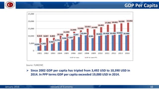 GDP Per Capita
Source: TURKSTAT,
 Since 2002 GDP per capita has tripled from 3,492 USD to 10,390 USD in
2014. In PPP terms GDP per capita exceeded 19,000 USD in 2014.
January 2016 Ministry of Economy 10
 