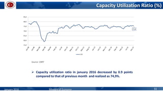 Capacity Utilization Ratio (%)
Source: CBRT
 Capacity utilization ratio in january 2016 decreased by 0.9 points
compared to that of previous month and realized as 74,9%.
January 2016 Ministry of Economy 11
 