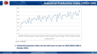 Industrial Production Index (2010=100)
Source: TURKSTAT
 Industrial production index rose by 3,6% year-on-year to 130,0 (2010=100) in
October 2015.
January 2016 Ministry of Economy 12
 