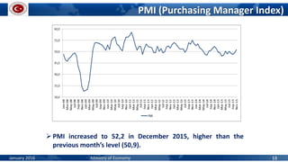 PMI (Purchasing Manager Index)
PMI increased to 52,2 in December 2015, higher than the
previous month’s level (50,9).
January 2016 Ministry of Economy 13
 