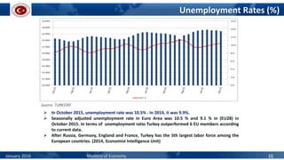 Unemployment Rates (%)
Source: TURKSTAT
 In October 2015, unemployment rate was 10.5% . In 2014, it was 9.9%.
 Seasonally adjusted unemployment rate in Euro Area was 10.5 % and 9.1 % in (EU28) in
October 2015. In terms of unemployment ratio Turkey outperformed 6 EU members according
to current data.
 After Russia, Germany, England and France, Turkey has the 5th largest labor force among the
European countries. (2014, Economist Intelligence Unit)
January 2016 Ministry of Economy 15
 