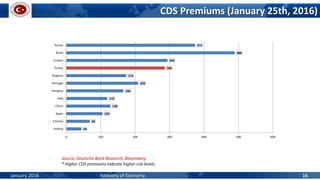 CDS Premiums (January 25th, 2016)
Source: Deutsche Bank Research, Bloomberg
* Higher CDS premiums indicate higher risk levels.
January 2016 Ministry of Economy 16
44
68
105
128
119
166
209
174
286
294
489
374
0 100 200 300 400 500 600
Ireland
S.Korea
Spain
China
Italy
Hungary
Portugal
Bulgaria
Turkey
Croatia
Brazil
Russia
 